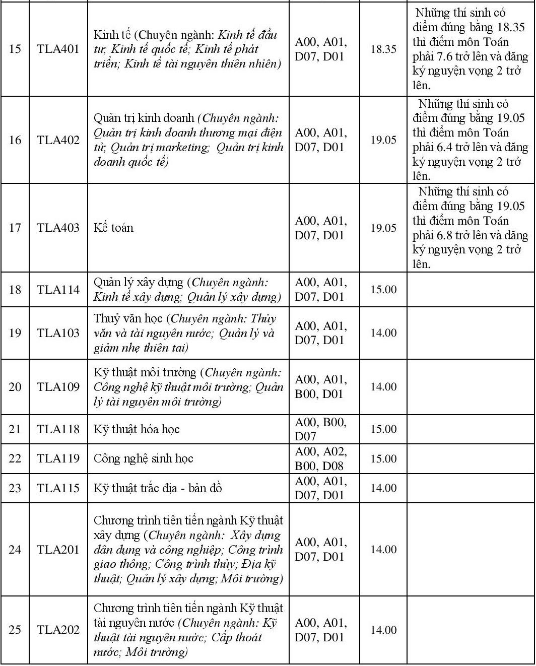 điểm chuẩn đh thủy lợi ảnh 2 diem chuan dh thuy loi anh 2