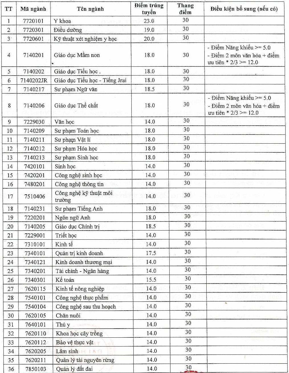 điểm chuẩn đại học tây nguyên ảnh 1 diem chuan dai hoc tay nguyen anh 1
