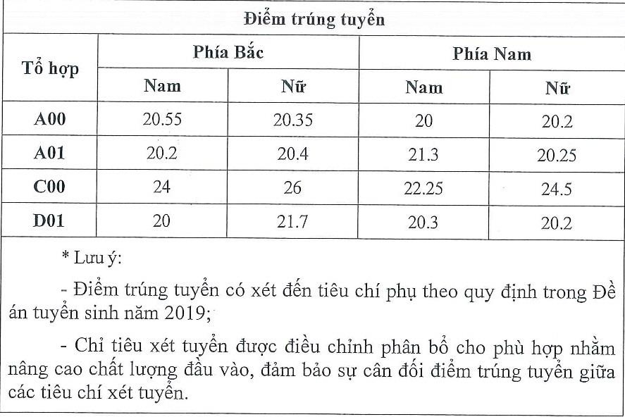 Điểm chuẩn 2019 ảnh 1 Diem chuan 2019 anh 1