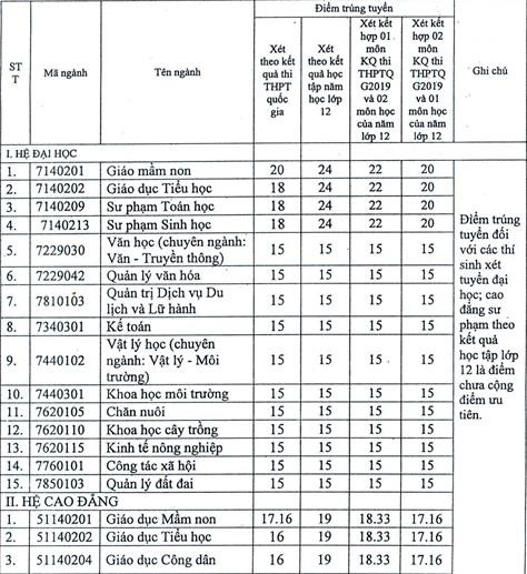 diem chuan dai hoc tan trao anh 1