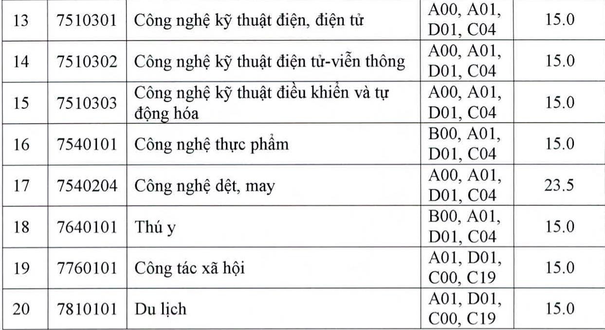 Điểm chuẩn 2019 ảnh 2 Diem chuan 2019 anh 2