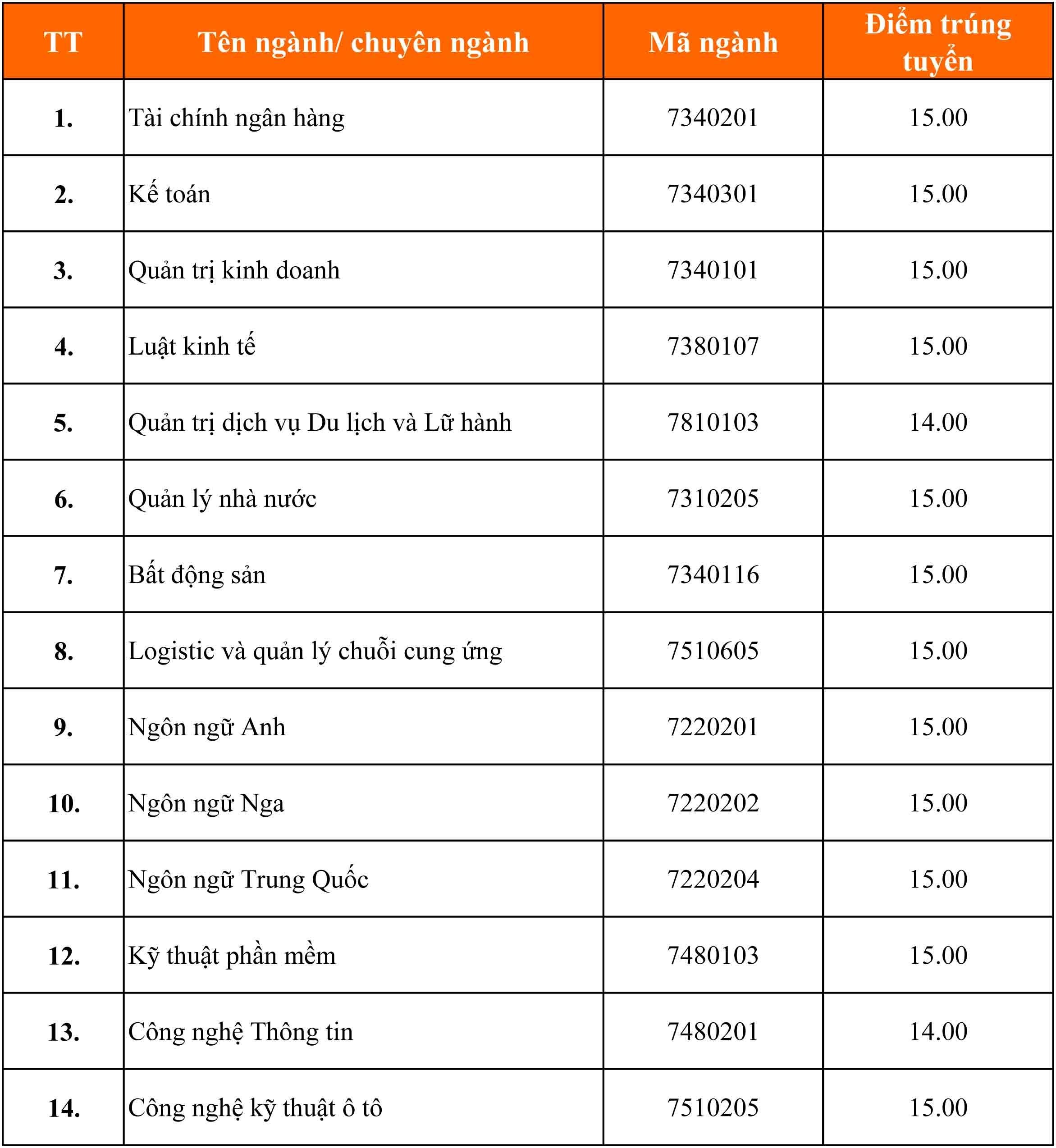 Diem chuan dai hoc anh 1