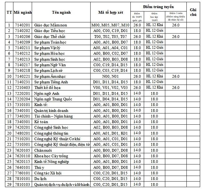 điểm chuẩn đại học 2019 ảnh 1 diem chuan dai hoc 2019 anh 1