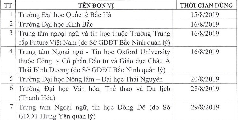 danh sách đơn vị dừng cấp chứng chỉ ngoại ngữ ảnh 1 danh sach don vi dung cap chung chi ngoai ngu anh 1