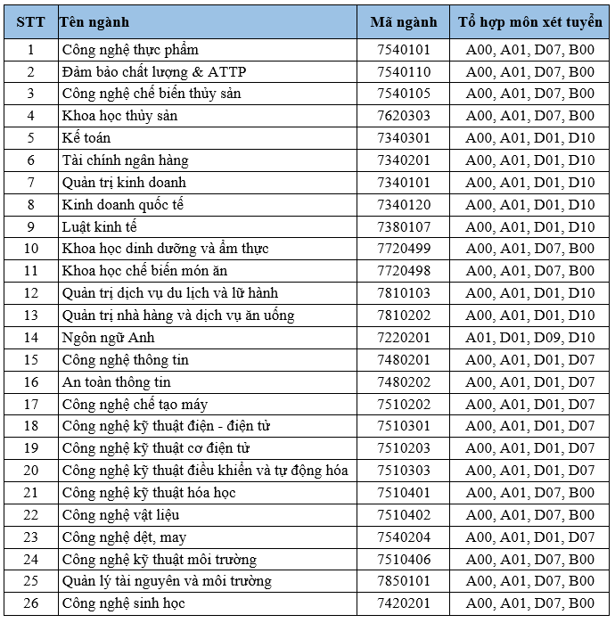 DH Cong nghiep Thuc pham TP.HCM anh 1