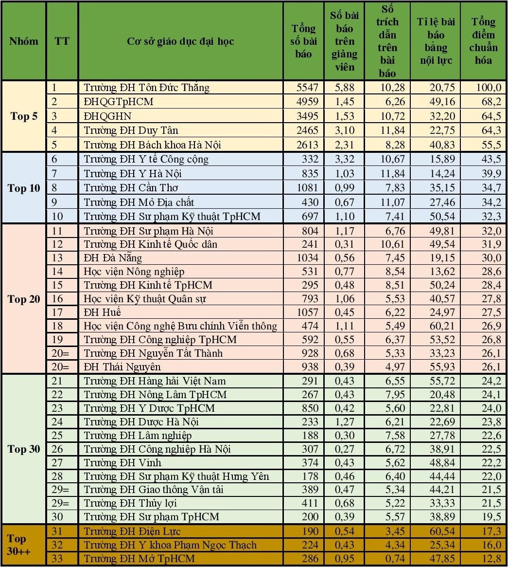 dai hoc dan dau Viet Nam ve nghien cuu khoa hoc anh 1