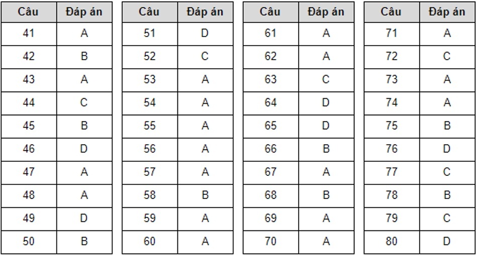 dap an de thi tham khao THPT quoc gia 2020 anh 12
