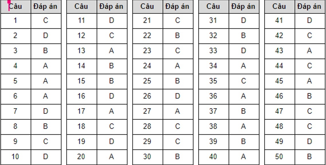 dap an de thi tham khao THPT quoc gia 2020 anh 7