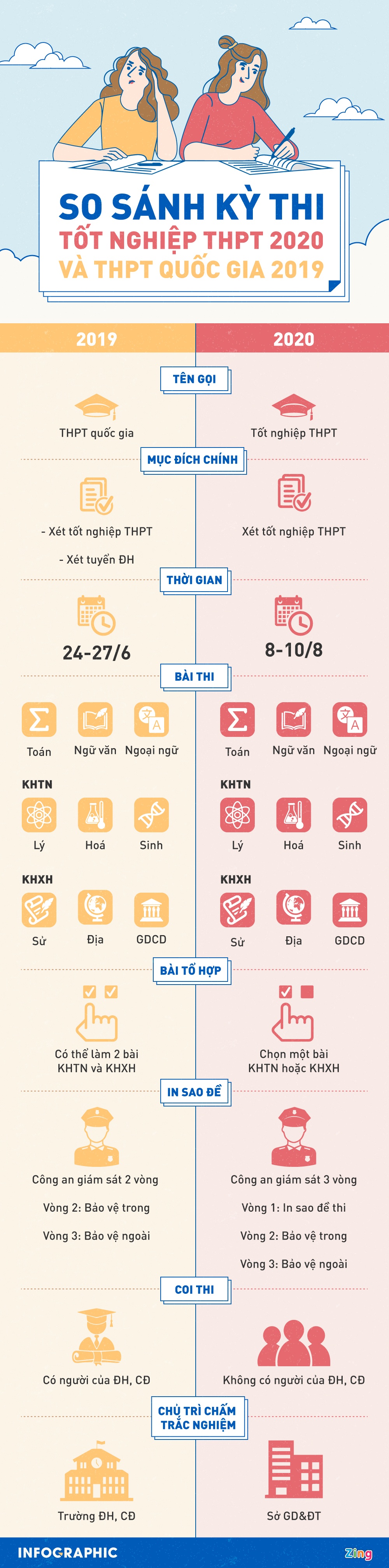 Thi tot nghiep THPT 2020 anh 1