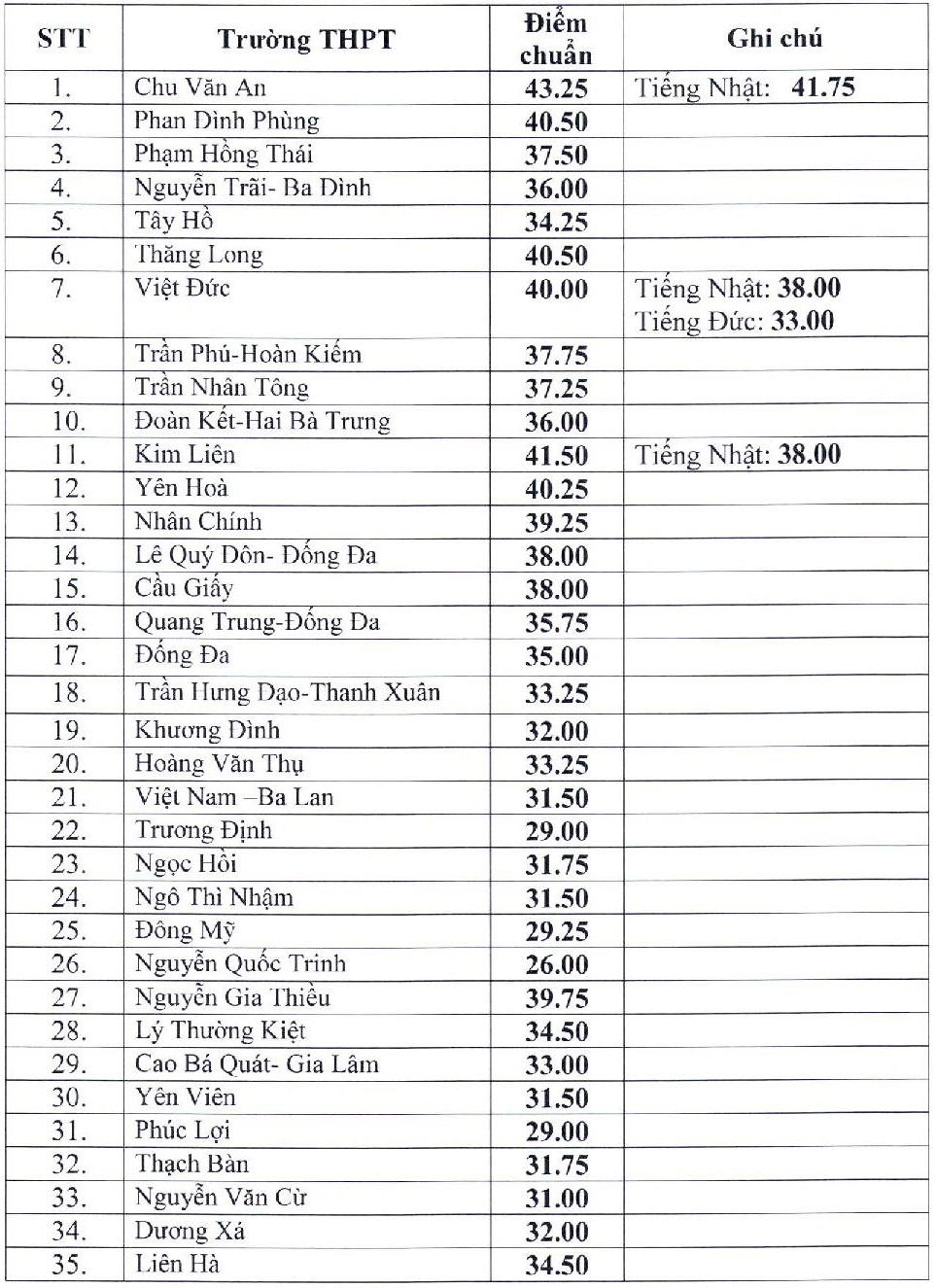 Diem trung tuyen lop 10 cong lap anh 1