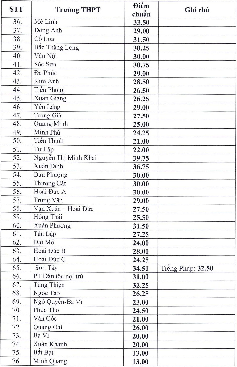 Diem trung tuyen lop 10 cong lap anh 2