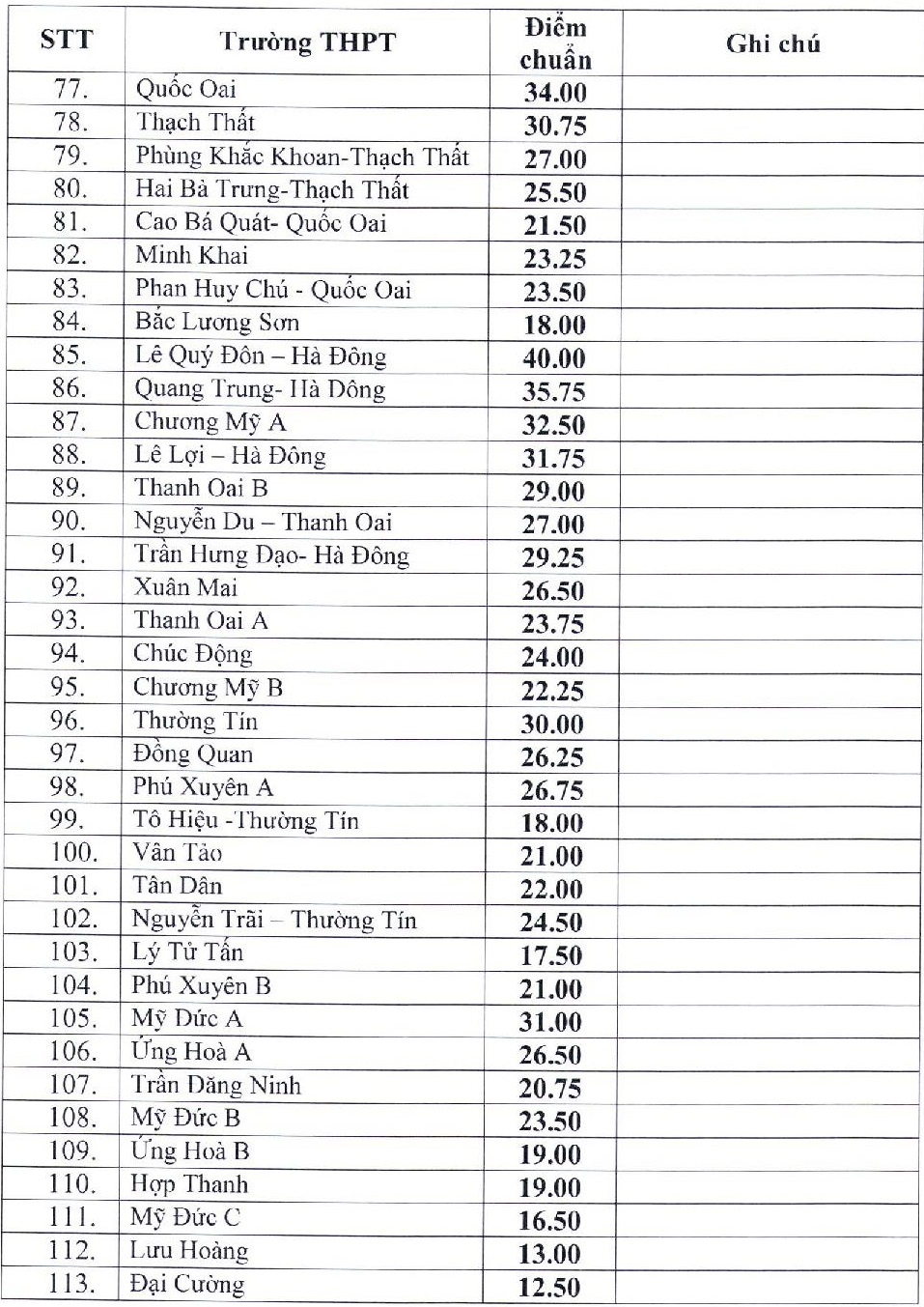 Diem trung tuyen lop 10 cong lap anh 3