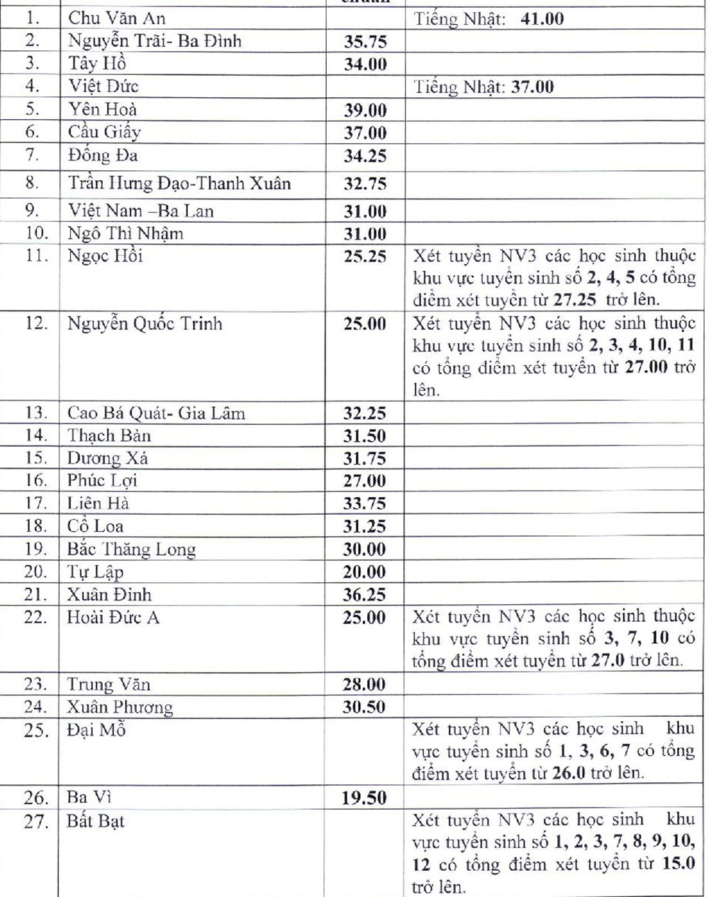 ha diem chuan cho dot tuyen bo sung anh 1
