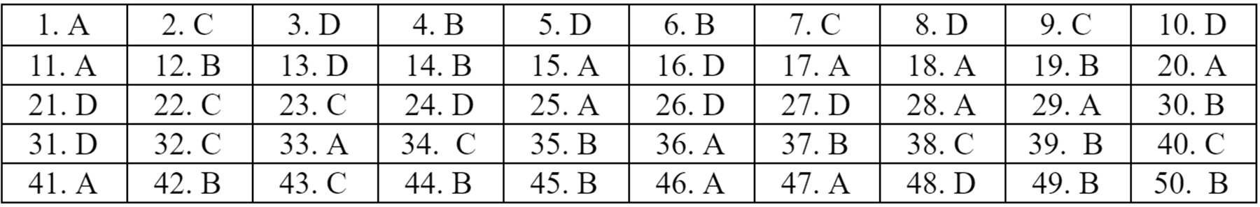 Dap an 22 ma de mon Tieng Anh anh 2