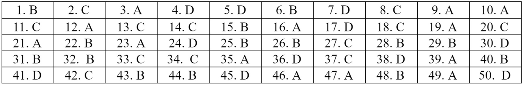 Dap an 22 ma de mon Tieng Anh anh 3