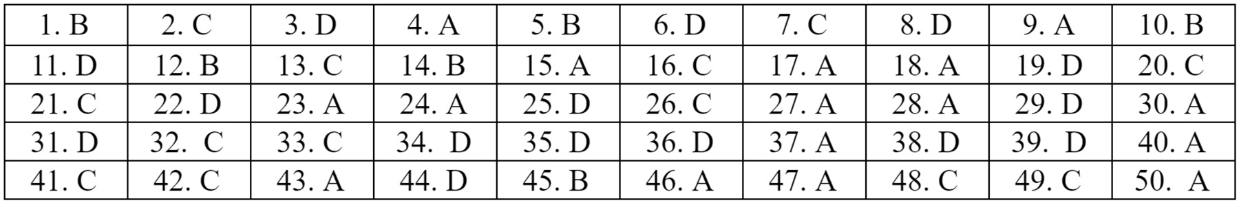 Dap an 22 ma de mon Tieng Anh anh 5