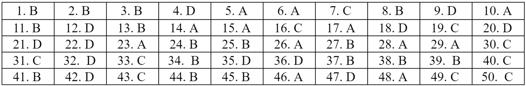 Dap an 22 ma de mon Tieng Anh anh 10