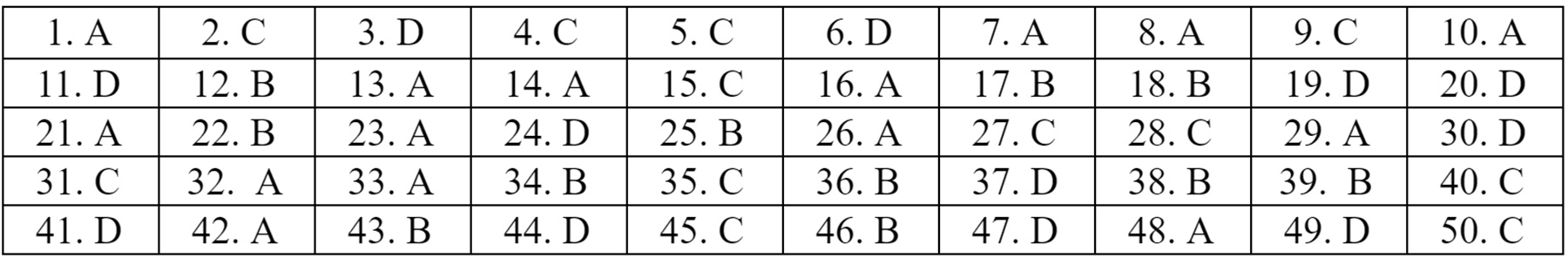 Dap an 22 ma de mon Tieng Anh anh 11