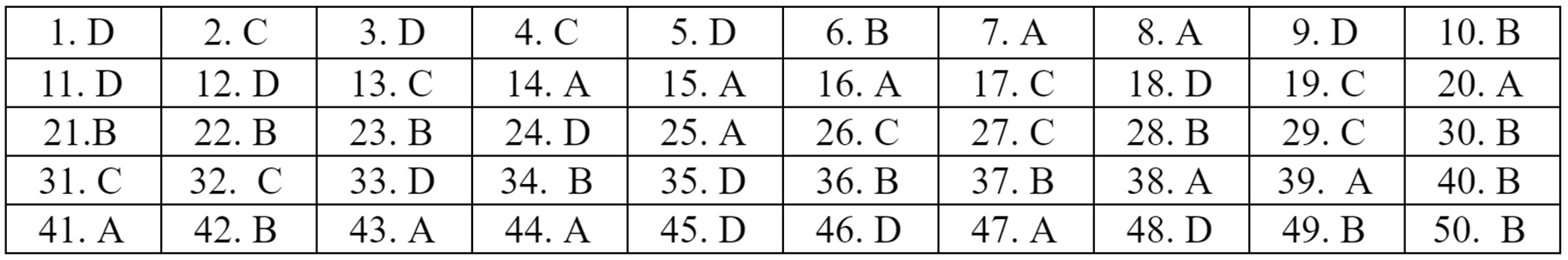 Dap an 22 ma de mon Tieng Anh anh 12