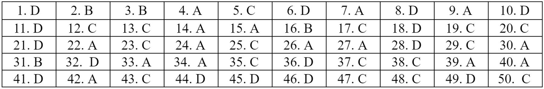 Dap an 22 ma de mon Tieng Anh anh 13