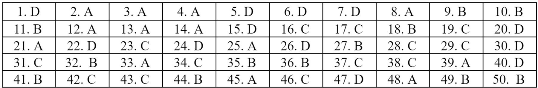 Dap an 22 ma de mon Tieng Anh anh 14