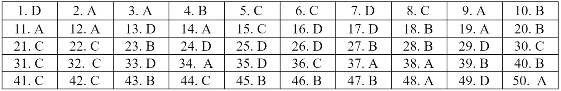 Dap an 22 ma de mon Tieng Anh anh 18