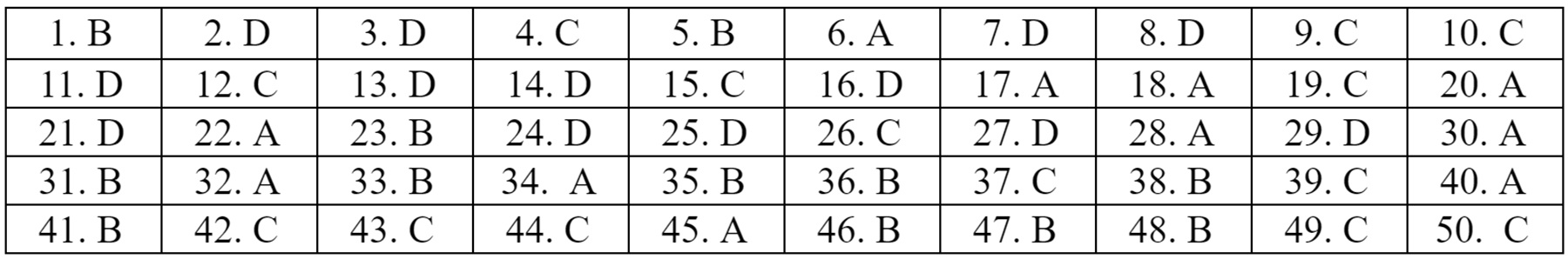 Dap an 22 ma de mon Tieng Anh anh 19
