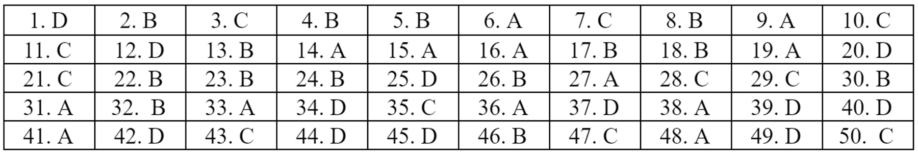 Dap an 22 ma de mon Tieng Anh anh 22