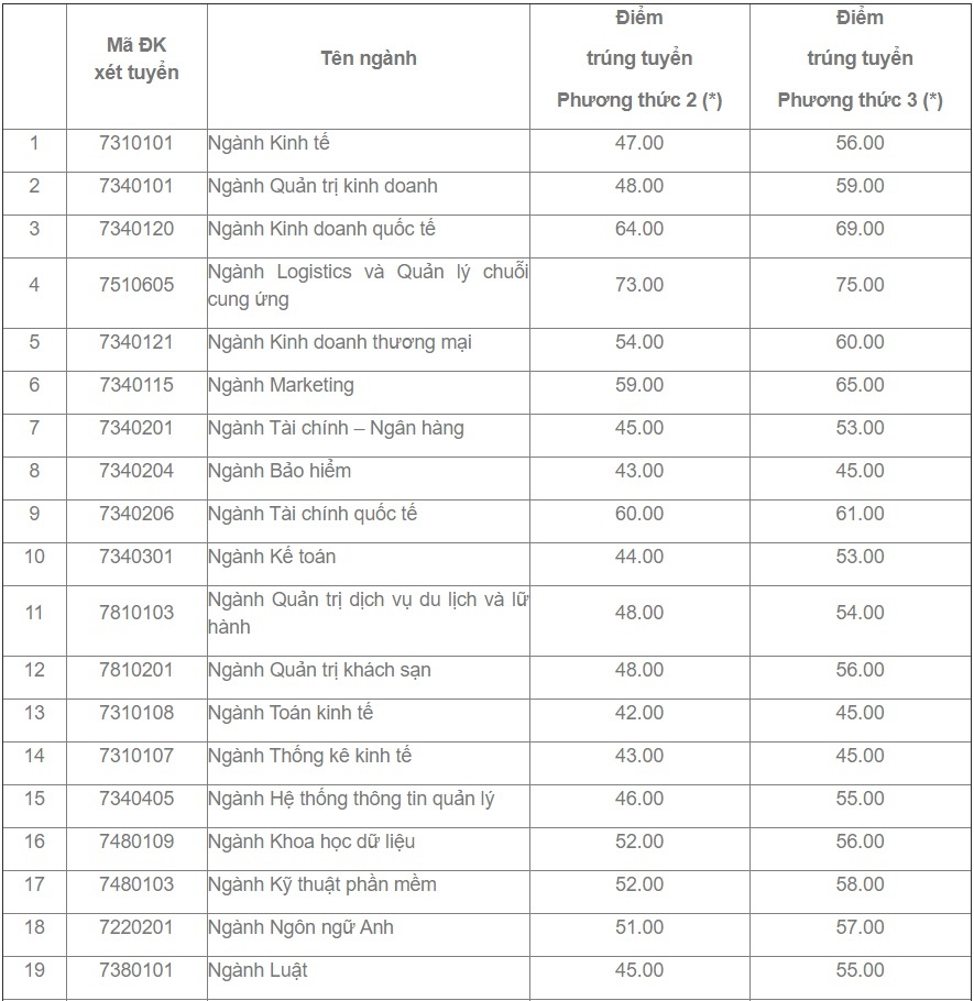 truong dai hoc cong bo ket qua xet tuyen thang anh 3