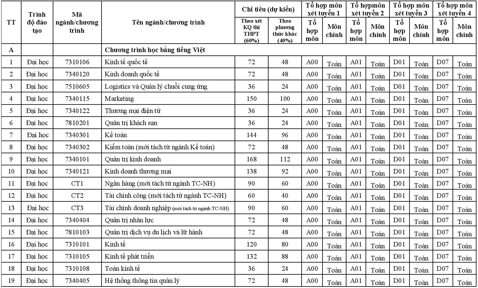 DH Kinh te Quoc dan danh 60 suat cho thi sinh anh 1