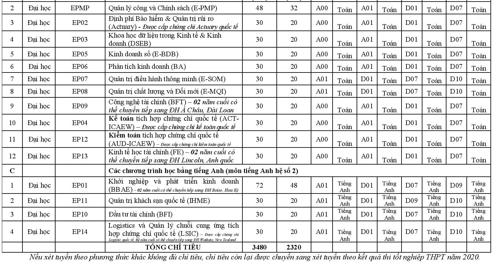 DH Kinh te Quoc dan danh 60 suat cho thi sinh anh 3