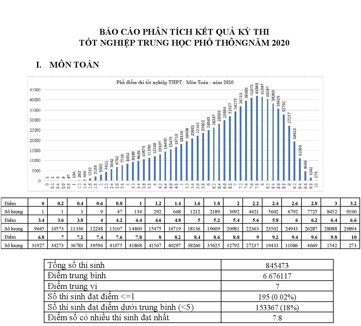 pho diem cac mon thi tot nghiep THPT 2020 anh 1