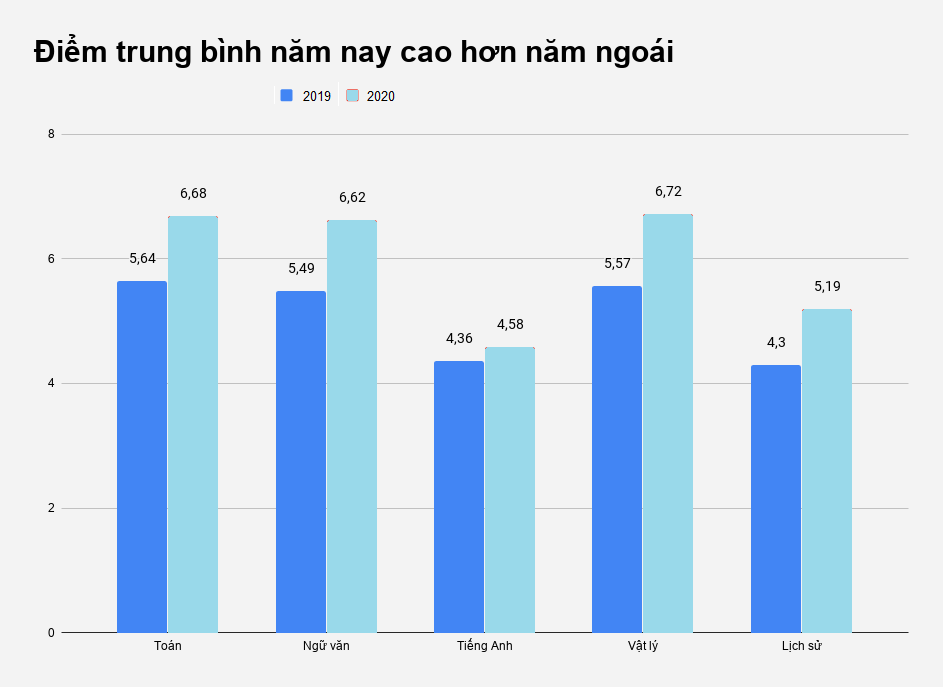 Diem thi nam 2020 cao anh 1