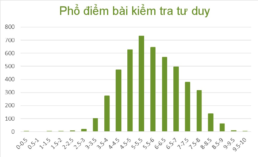 phổ điểm,  kiểm tra tư duy ảnh 1 pho diem,  kiem tra tu duy anh 1