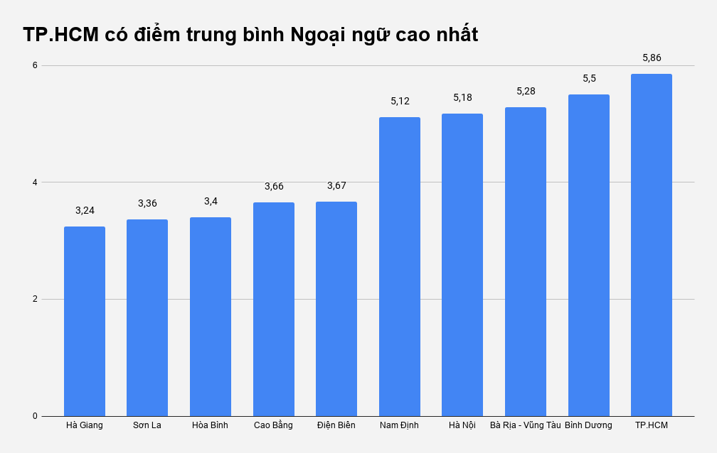 Diem Tieng Anh thap nhat anh 1