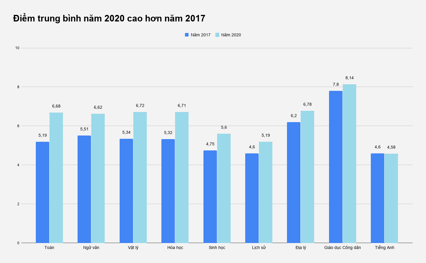 diem thi tot nghiep THPT anh 1