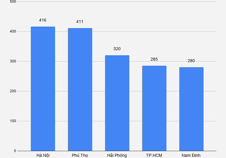 5 dia phuong co nhieu bai thi tot nghiep dat diem 10 hinh anh