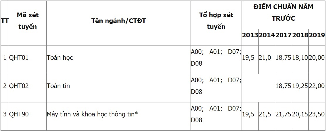 Diem chuan DH Khoa hoc Tu nhien Ha Noi anh 1