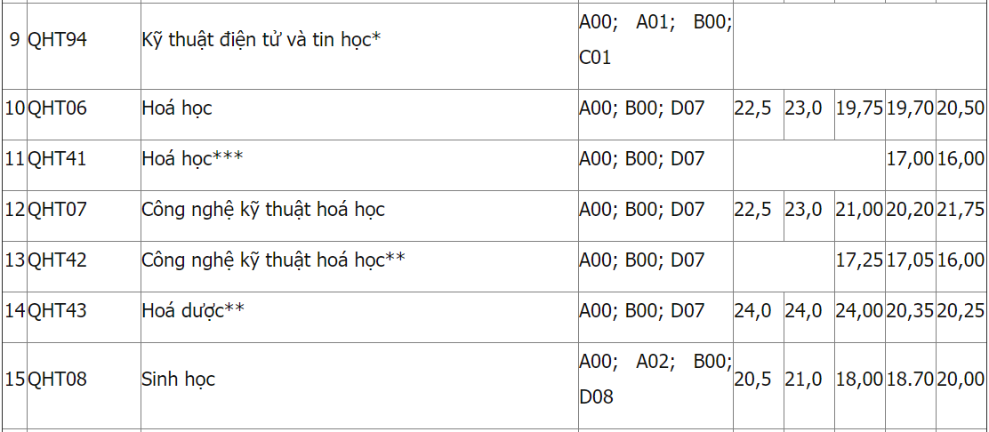 Diem chuan DH Khoa hoc Tu nhien Ha Noi anh 3