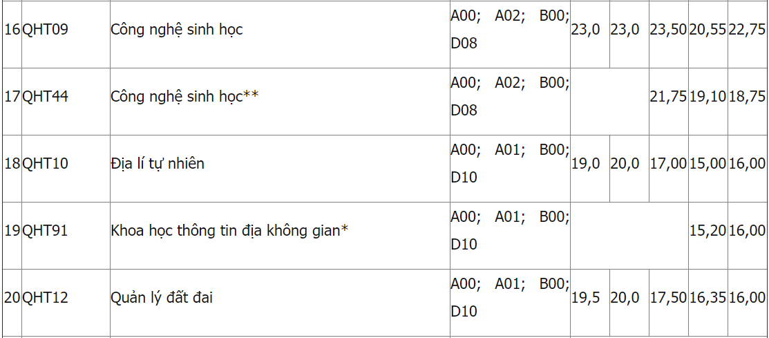 Diem chuan DH Khoa hoc Tu nhien Ha Noi anh 4