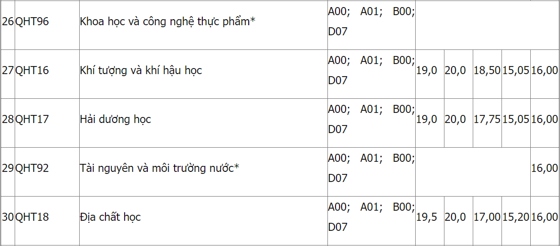 Diem chuan DH Khoa hoc Tu nhien Ha Noi anh 6