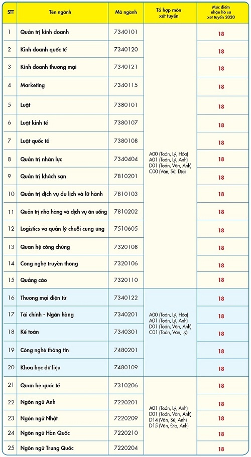 Diem san tuyen sinh dai hoc anh 7
