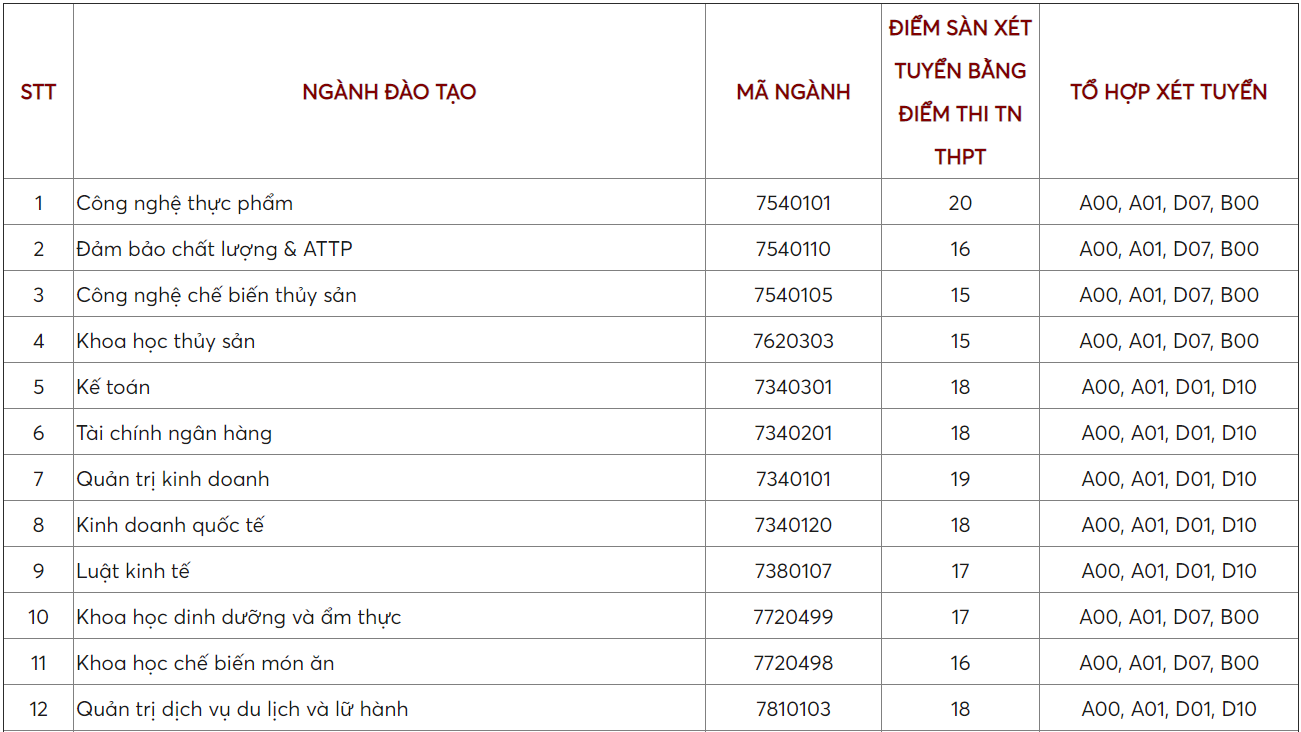 Diem san tuyen sinh dai hoc anh 10