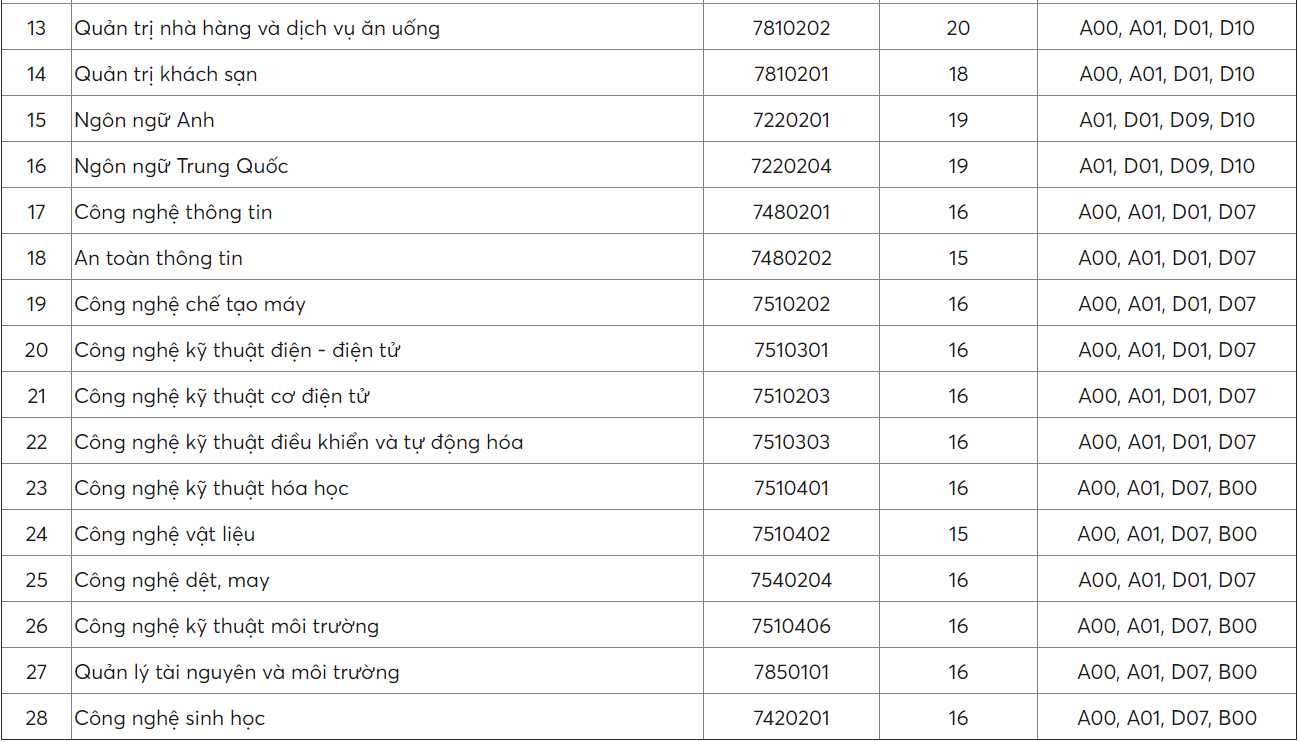 Diem san tuyen sinh dai hoc anh 11