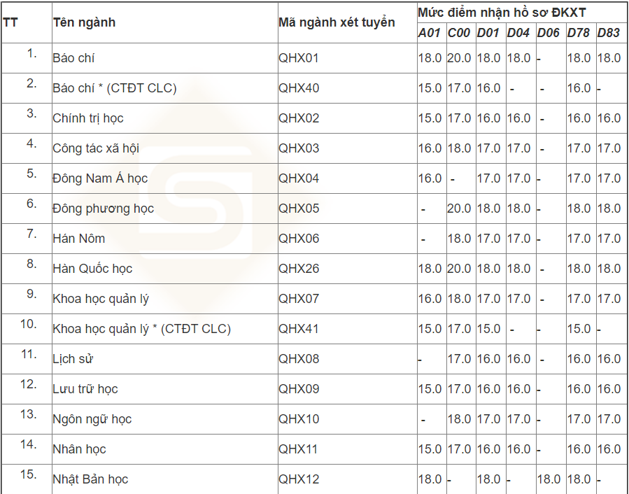 Diem san tuyen sinh dai hoc anh 1