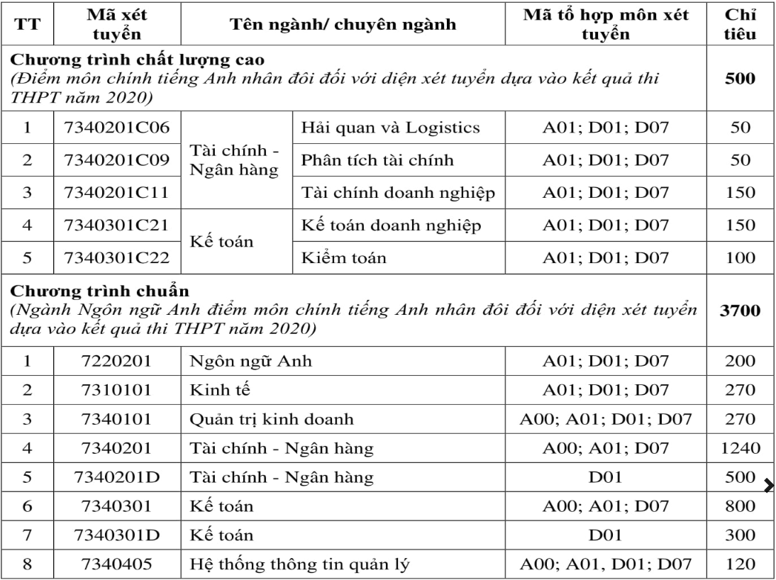 Diem san tuyen sinh dai hoc anh 9