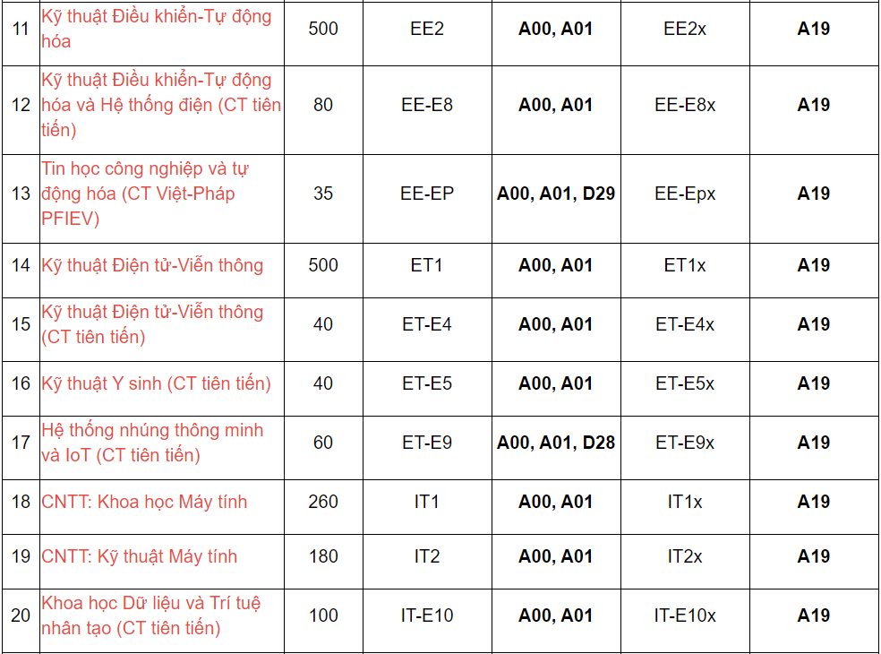 Diem chuan DH Bach khoa Ha Noi anh 5