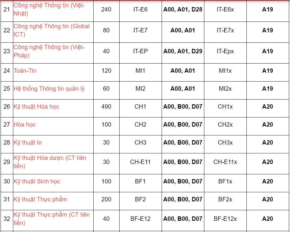 Diem chuan DH Bach khoa Ha Noi anh 6