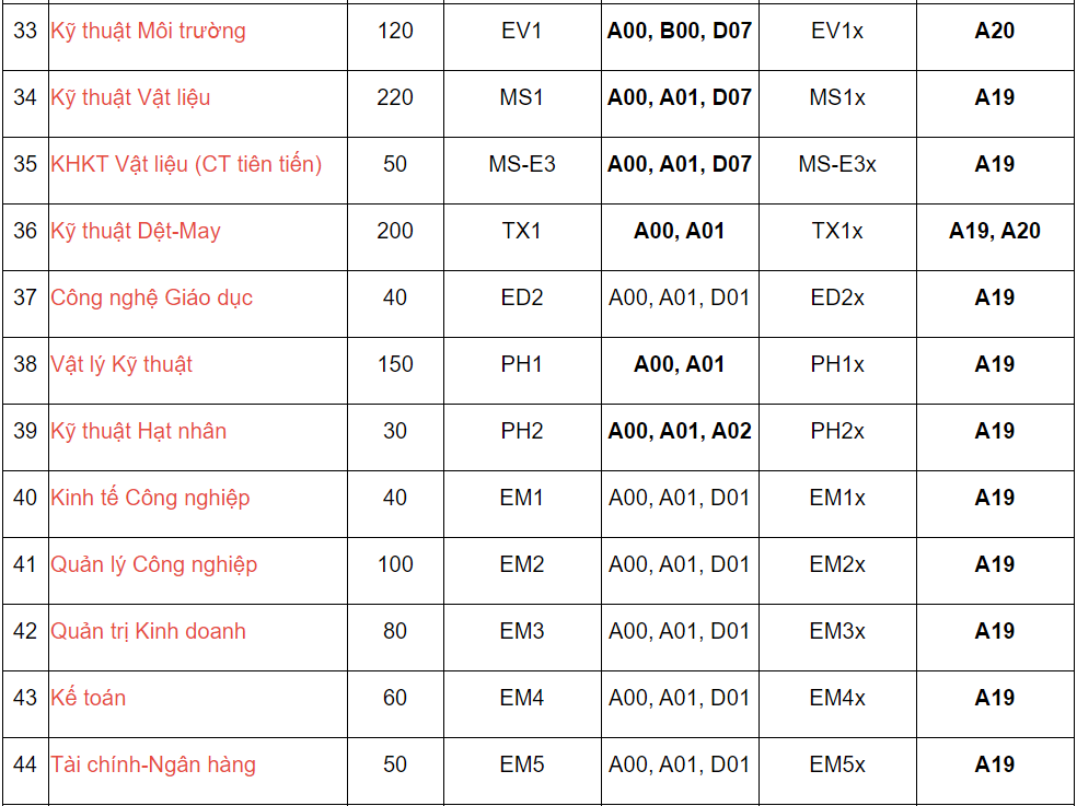 Diem chuan DH Bach khoa Ha Noi anh 7