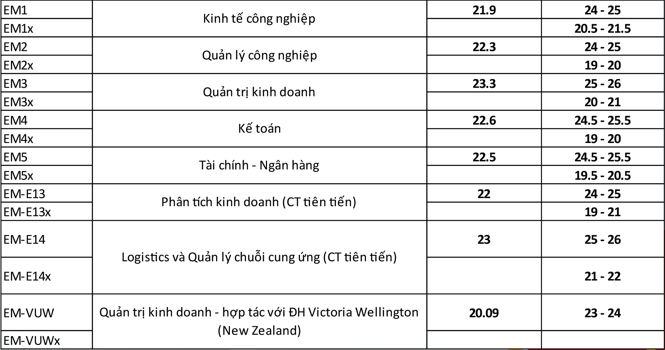 Diem chuan du kien anh 2